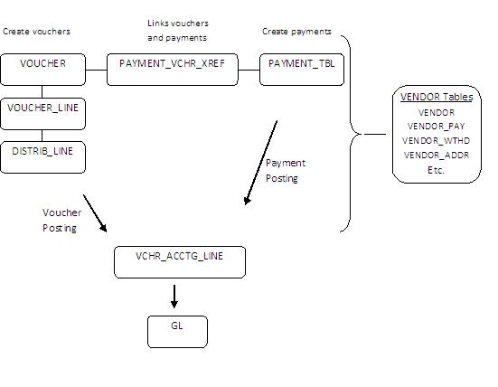 PeoplesoftAccountsPayableDataModelAndFlow