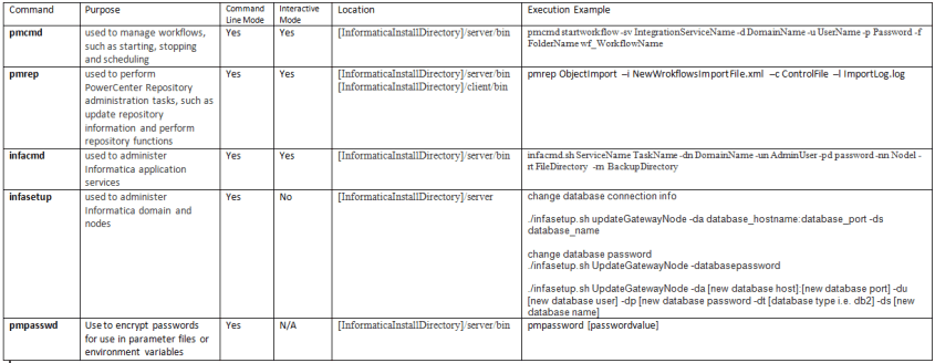 InformaticaCommandLinePrograms
